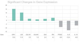 Significant Changes in Gene Expression