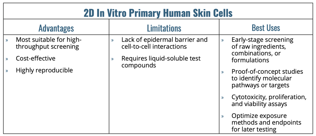 Chart describes advantages, limitations, and best uses of 2D in vitro primary human skin cells for Skincare testing