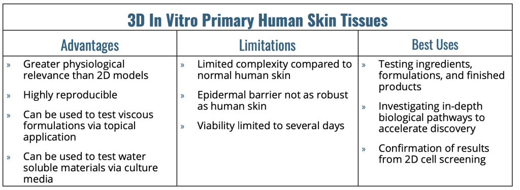 Chart shows the advantages, limitations, and best uses for 3D in vitro primary human skin tissues in skincare research