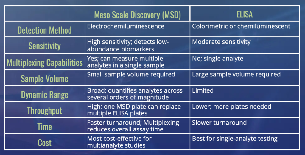 Table comparing Meso Scale Discovery vs Elisa on key features such as detection method, sensitivity, multiplexing capabilities, and dynamic range.